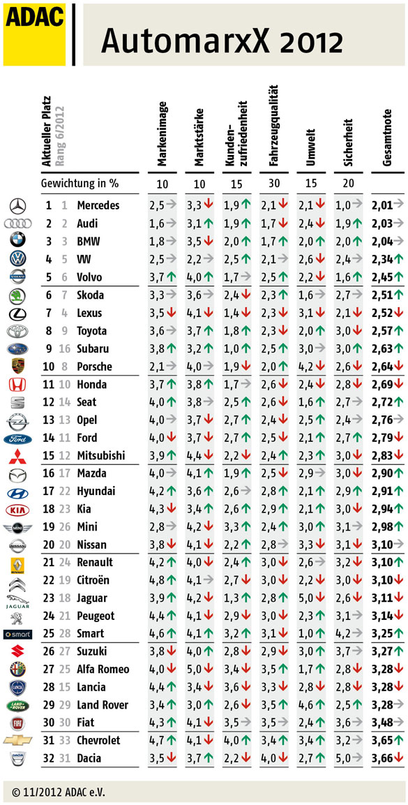 ADAC-Automarkenindex 2012