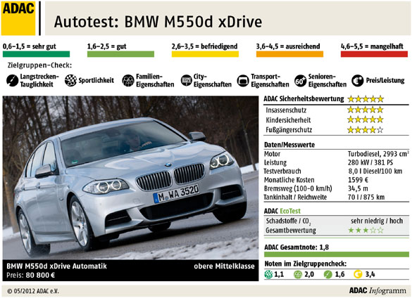 Autotest BMW M550d xdrive