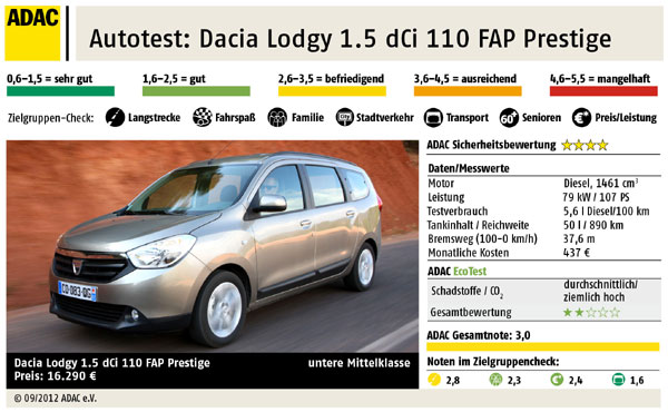 Autotest: Dacia Lodgy 1.5 dCi 110 FAP