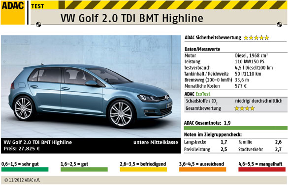 Autotest: Der VW Golf 2.0 TDI