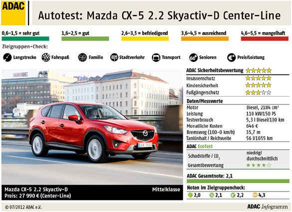 Autotest: Mazda CX-5