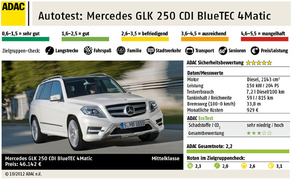 Autotest: Mercedes-Benz GLK 250 CDI BlueTEC 4Matic