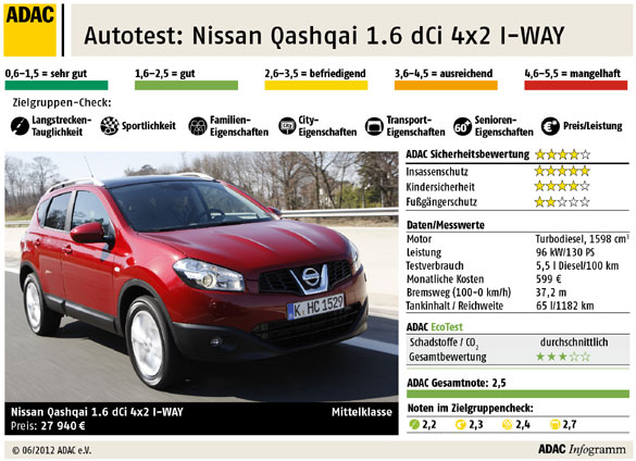 Autotest: Nissan Qashqai 1.6 dCi 4x2 I-WAY