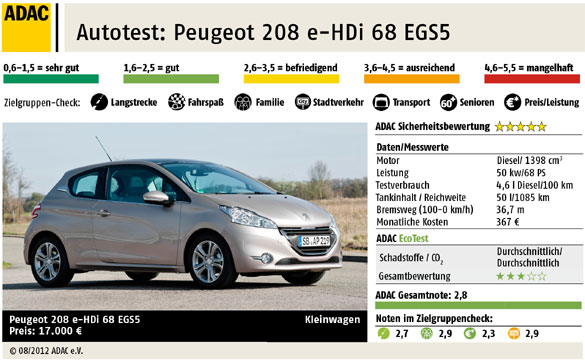 Autotest: Peugeot 208 e-HDi FAP 68 EGS5