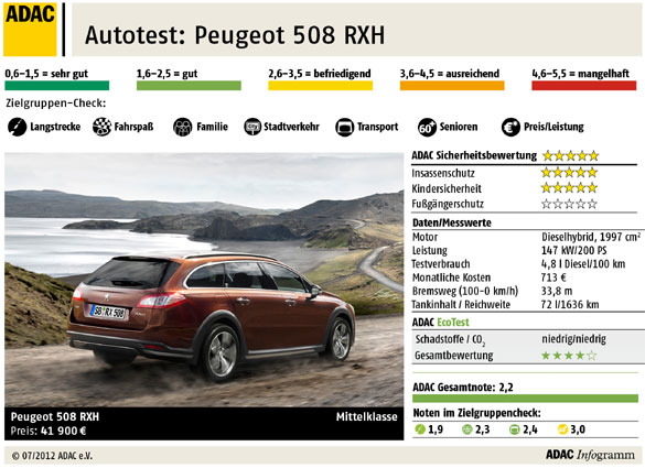 Autotest: Peugeot 508 RXH