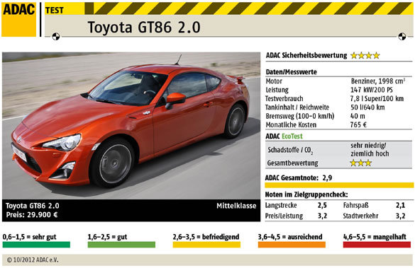 Autotest: Toyota GT86 2.0