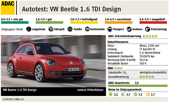 Autotest: VW Beetle 1.6 TDI Design