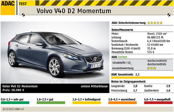 Autotest: Volvo V40 D2 Momentum