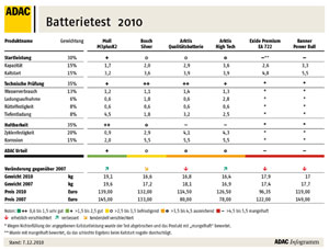 Batterietest 2010