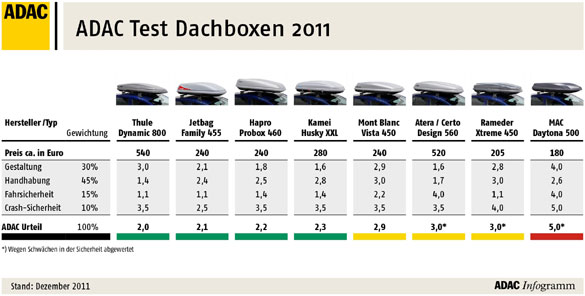 Dachboxen-Test 2011