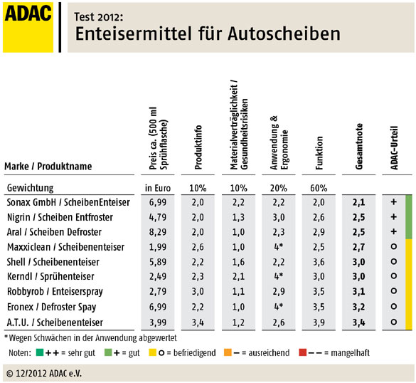 Autoscheiben-Enteiser im Test