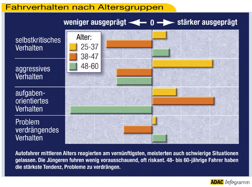 Fahrverhalten Alter