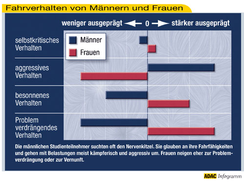 Fahrverhalten Mann/Frau 