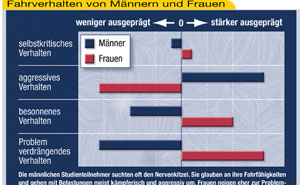 Fahrverhalten Mann/Frau