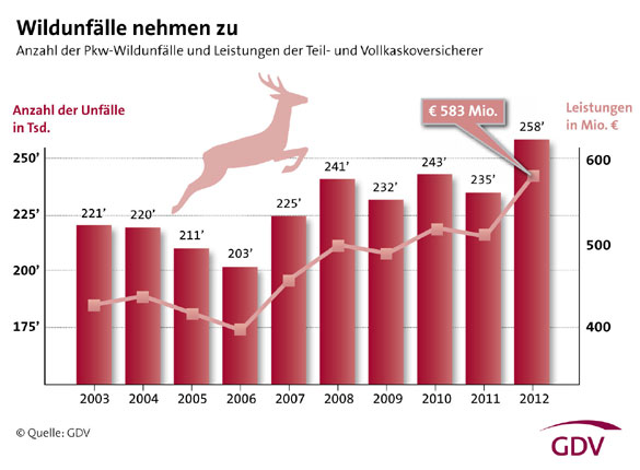 Wildunflle nehmen zu