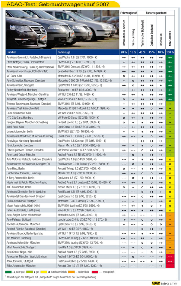 ADAC-Test: Gebrauchtwagenkauf 2007