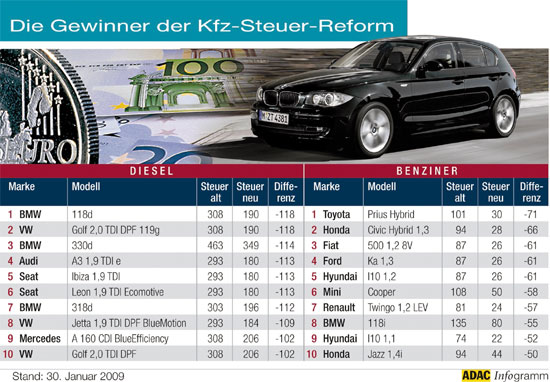 Gewwiner Kfz-Steuer