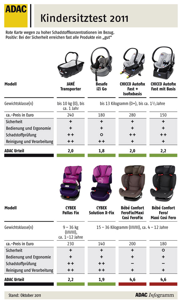 Kindersitztest 2011