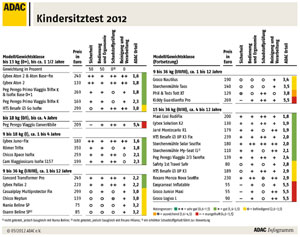 Kindersitztest 2012