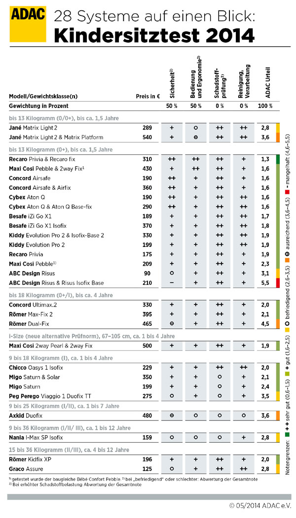Kindersitztest 2014
