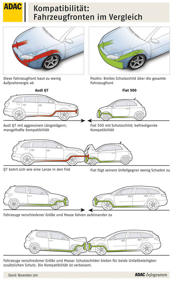 ADAC Kompatibilitts-Crashtest