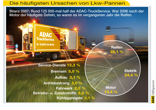 Hufigste Ursachen von Lkw-Pannen