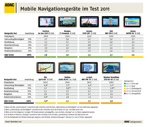 Navis mit groem Display im Test