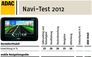 Navi-Test