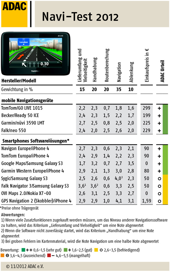 Navi-Test