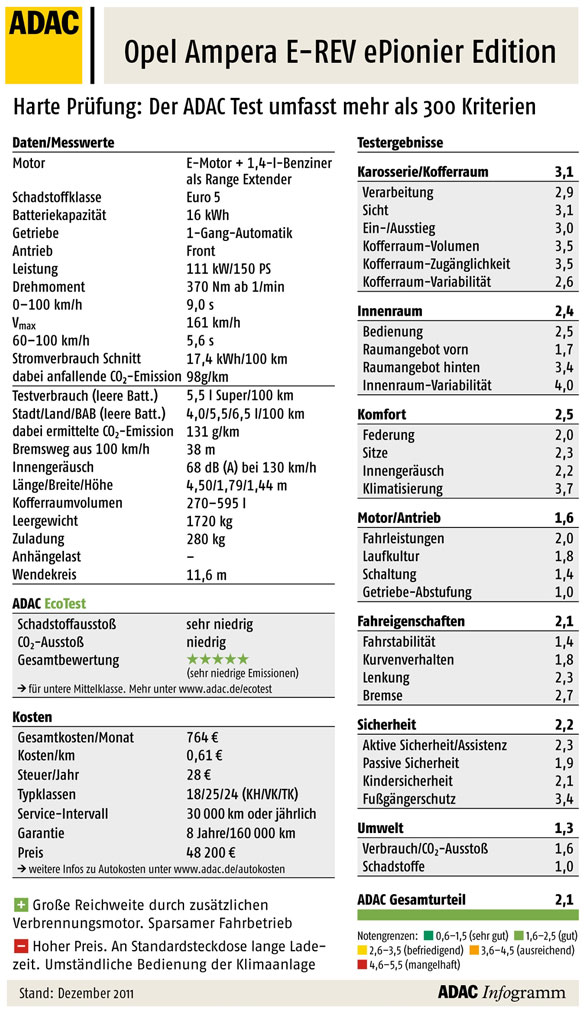 Opel Ampera E-REV ePionier Edition