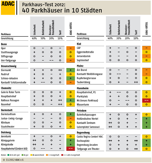 Parkhaus-Test 2012