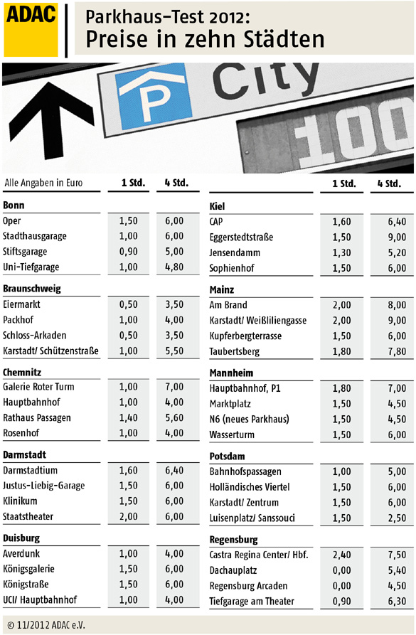 Parkhaus-Test 2012