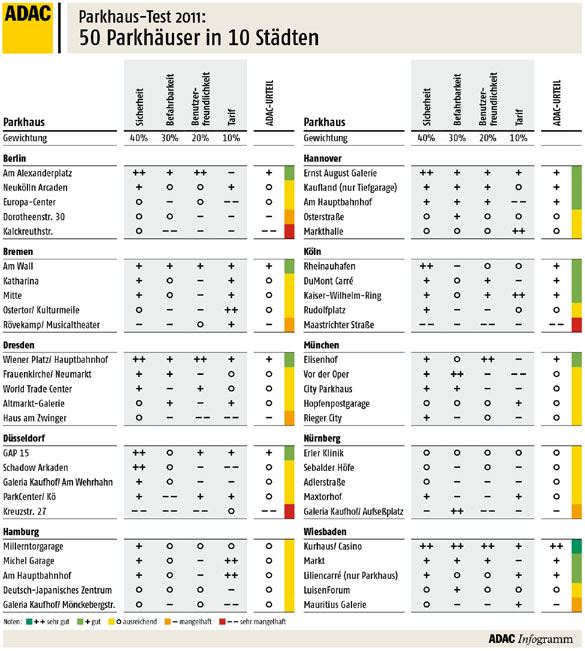 Parkhaus-Test 2011