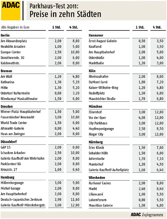 Parkhaus-Test 2011 - Preise