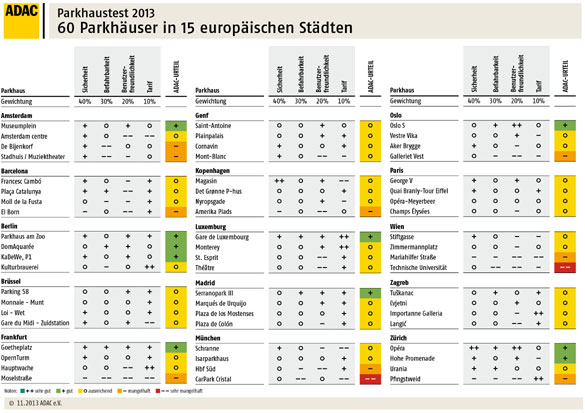 60 Parkhuser in 15 europischen Stdten