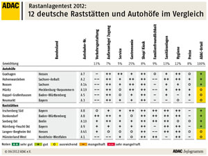 12 deutsche Rastanlagen und Autohfe im Vergleich