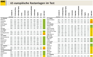 65 europische Rastanlagen im Test