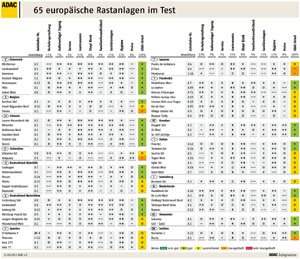 65 europische Rastanlagen im Test