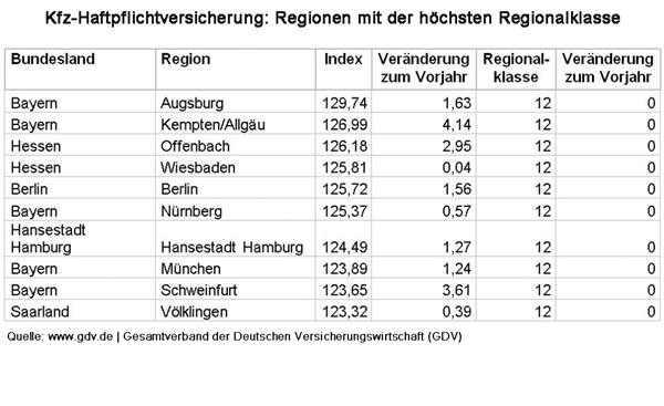 Kfz-Haftpflichtversicherung: Regionen mit der höchsten Regionalklasse