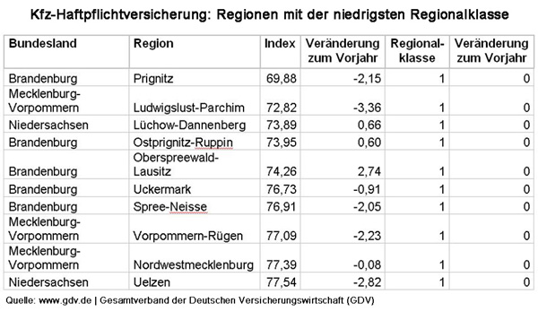 Kfz-Haftpflichtversicherung: Regionen mit der niedrigsten Regionalklasse