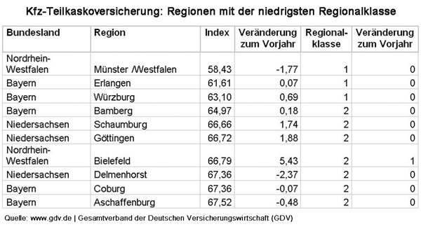 Kfz-Teilkaskoversicherung: Regionen mit der niedrigsten Regionalklasse