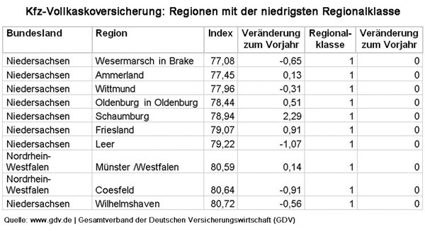 Kfz-Vollkaskoversicherung: Regionen mit der niedrigsten Regionalklasse