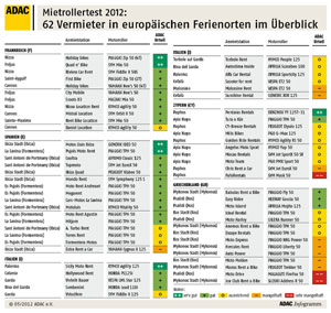 Mietrollertest: 62 Vermieter in europischen Ferienorten im berblick