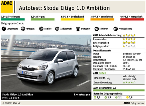 Autotest: Škoda Citigo 1.0 Ambition