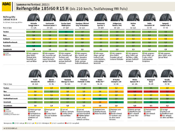 Sommerreifentest 2013