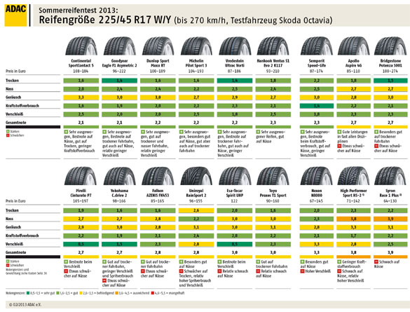 Sommerreifentest 2013