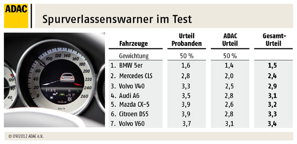 Assistenzsysteme im Test