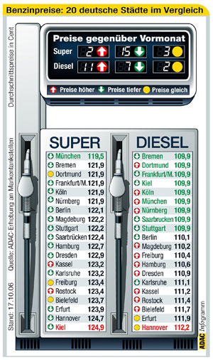 Benzinpreise: 20 deutsche Stdte im Vergleich