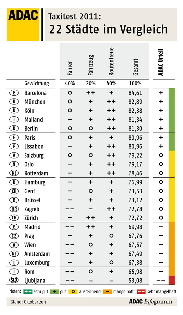 Taxi-Test 2011: 22 Stdte im Vergleich