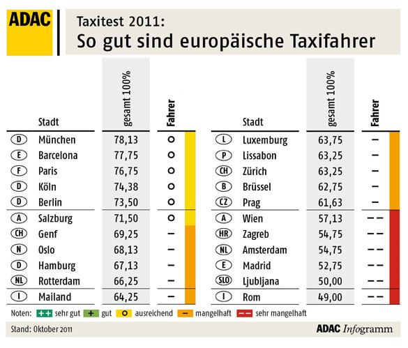 Taxi-Test 2011: Fahrer